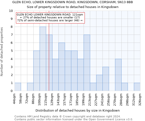 GLEN ECHO, LOWER KINGSDOWN ROAD, KINGSDOWN, CORSHAM, SN13 8BB: Size of property relative to detached houses in Kingsdown