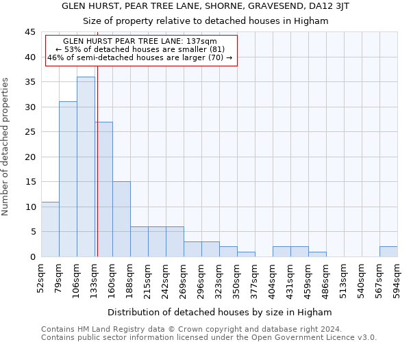 GLEN HURST, PEAR TREE LANE, SHORNE, GRAVESEND, DA12 3JT: Size of property relative to detached houses in Higham