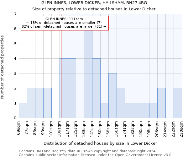 GLEN INNES, LOWER DICKER, HAILSHAM, BN27 4BG: Size of property relative to detached houses in Lower Dicker