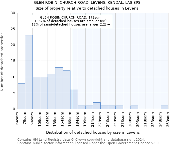 GLEN ROBIN, CHURCH ROAD, LEVENS, KENDAL, LA8 8PS: Size of property relative to detached houses in Levens