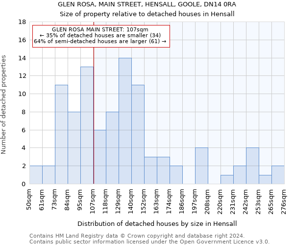 GLEN ROSA, MAIN STREET, HENSALL, GOOLE, DN14 0RA: Size of property relative to detached houses in Hensall