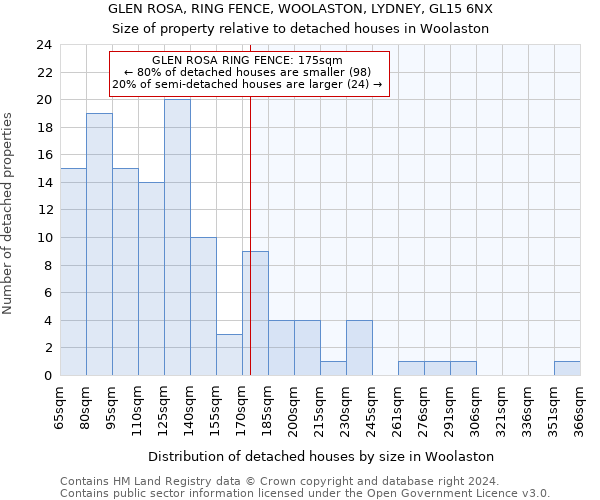 GLEN ROSA, RING FENCE, WOOLASTON, LYDNEY, GL15 6NX: Size of property relative to detached houses in Woolaston