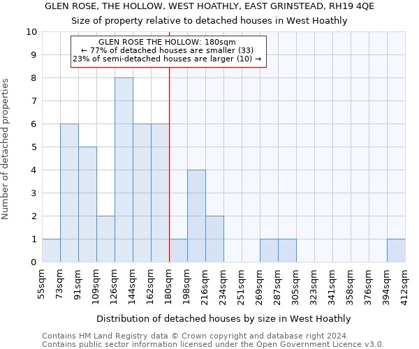 GLEN ROSE, THE HOLLOW, WEST HOATHLY, EAST GRINSTEAD, RH19 4QE: Size of property relative to detached houses in West Hoathly