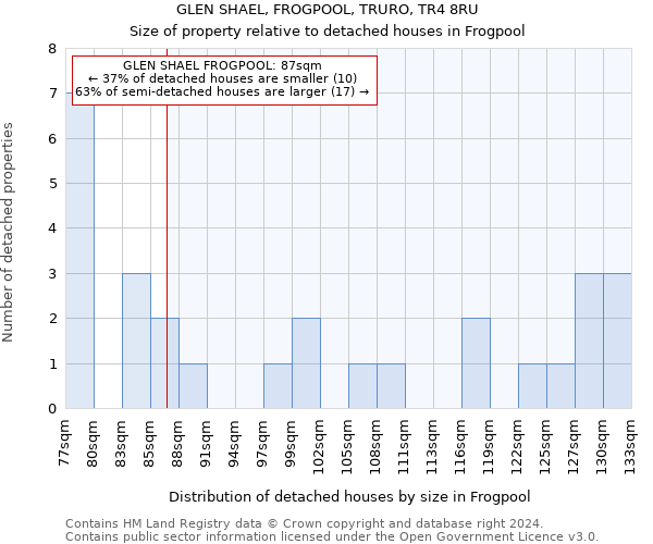 GLEN SHAEL, FROGPOOL, TRURO, TR4 8RU: Size of property relative to detached houses in Frogpool