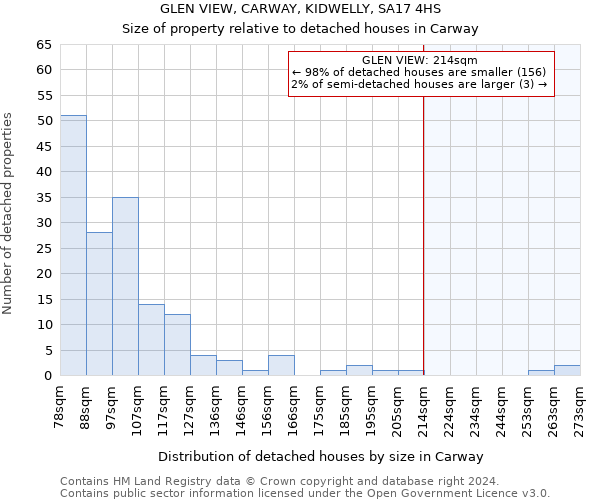 GLEN VIEW, CARWAY, KIDWELLY, SA17 4HS: Size of property relative to detached houses in Carway