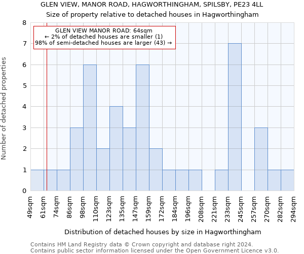 GLEN VIEW, MANOR ROAD, HAGWORTHINGHAM, SPILSBY, PE23 4LL: Size of property relative to detached houses in Hagworthingham