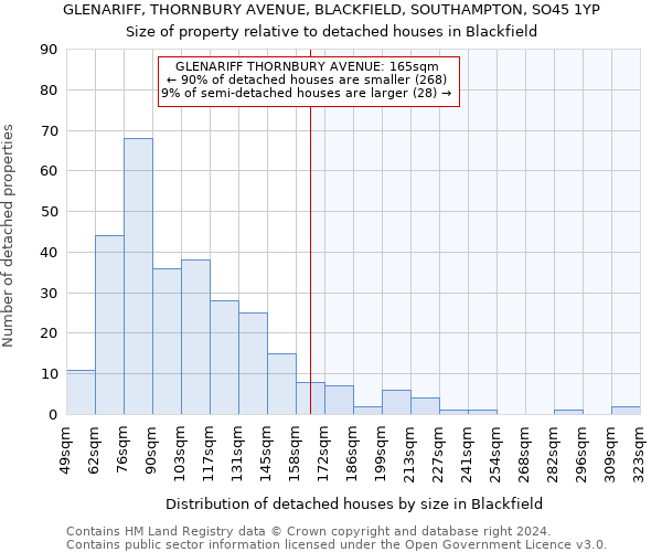 GLENARIFF, THORNBURY AVENUE, BLACKFIELD, SOUTHAMPTON, SO45 1YP: Size of property relative to detached houses in Blackfield