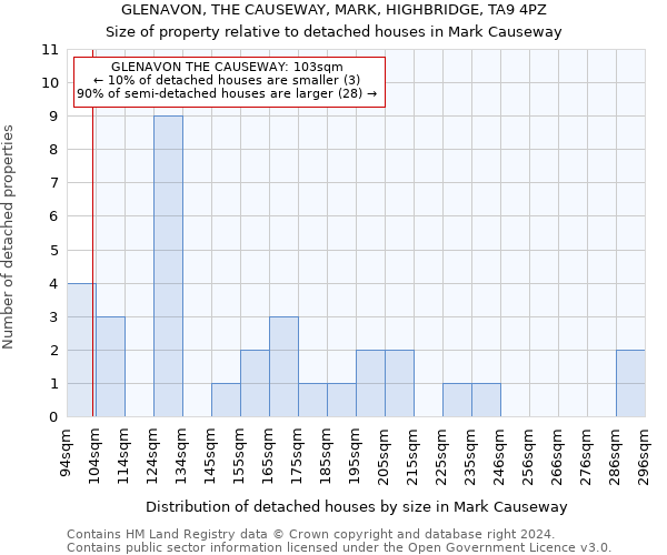 GLENAVON, THE CAUSEWAY, MARK, HIGHBRIDGE, TA9 4PZ: Size of property relative to detached houses in Mark Causeway