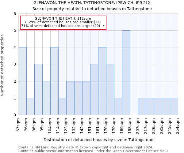 GLENAVON, THE HEATH, TATTINGSTONE, IPSWICH, IP9 2LX: Size of property relative to detached houses in Tattingstone