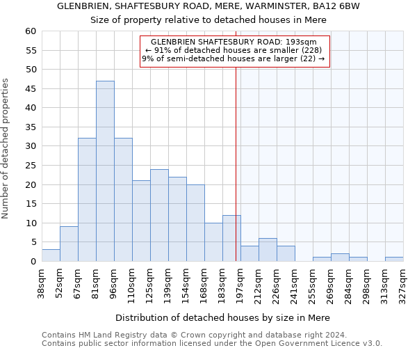 GLENBRIEN, SHAFTESBURY ROAD, MERE, WARMINSTER, BA12 6BW: Size of property relative to detached houses in Mere