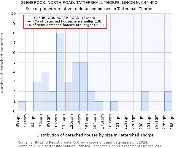 GLENBROOK, NORTH ROAD, TATTERSHALL THORPE, LINCOLN, LN4 4PQ: Size of property relative to detached houses in Tattershall Thorpe