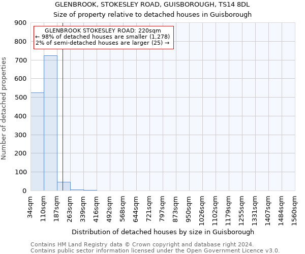 GLENBROOK, STOKESLEY ROAD, GUISBOROUGH, TS14 8DL: Size of property relative to detached houses in Guisborough