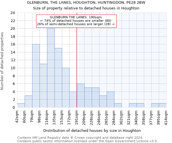 GLENBURN, THE LANES, HOUGHTON, HUNTINGDON, PE28 2BW: Size of property relative to detached houses in Houghton