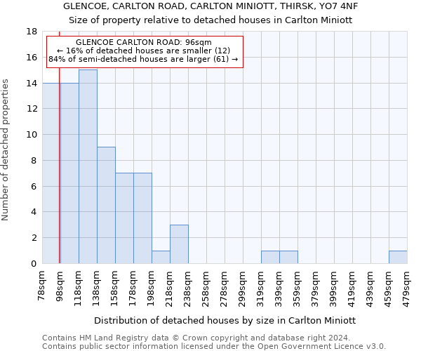 GLENCOE, CARLTON ROAD, CARLTON MINIOTT, THIRSK, YO7 4NF: Size of property relative to detached houses in Carlton Miniott