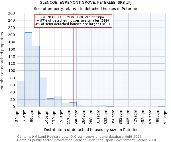 GLENCOE, EGREMONT GROVE, PETERLEE, SR8 1PJ: Size of property relative to detached houses in Peterlee