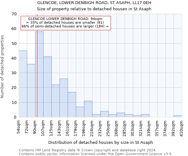 GLENCOE, LOWER DENBIGH ROAD, ST ASAPH, LL17 0EH: Size of property relative to detached houses in St Asaph