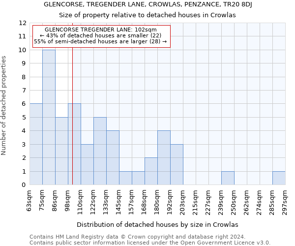 GLENCORSE, TREGENDER LANE, CROWLAS, PENZANCE, TR20 8DJ: Size of property relative to detached houses in Crowlas