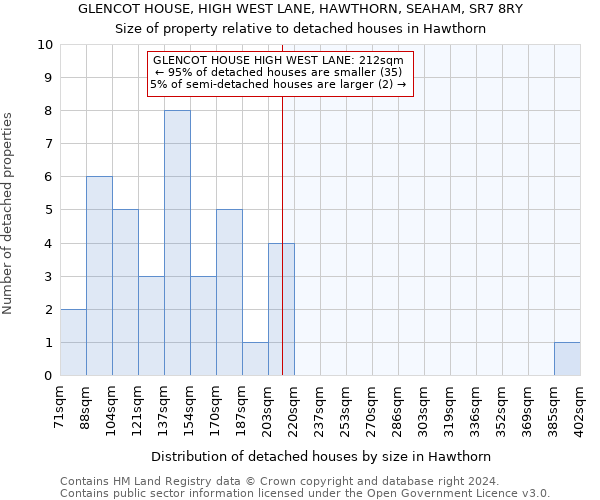 GLENCOT HOUSE, HIGH WEST LANE, HAWTHORN, SEAHAM, SR7 8RY: Size of property relative to detached houses in Hawthorn