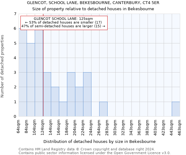 GLENCOT, SCHOOL LANE, BEKESBOURNE, CANTERBURY, CT4 5ER: Size of property relative to detached houses in Bekesbourne