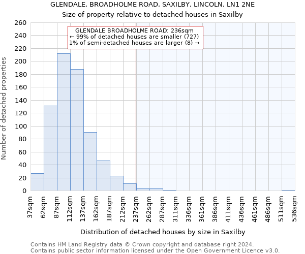 GLENDALE, BROADHOLME ROAD, SAXILBY, LINCOLN, LN1 2NE: Size of property relative to detached houses in Saxilby