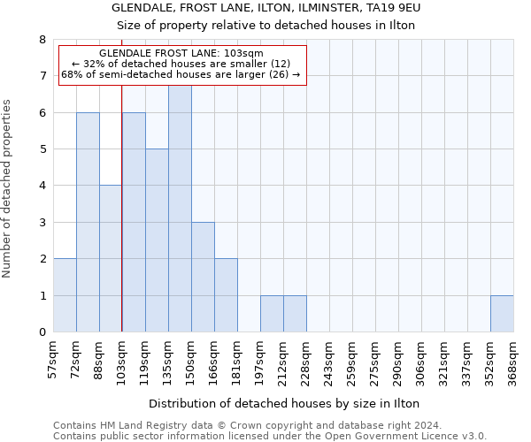 GLENDALE, FROST LANE, ILTON, ILMINSTER, TA19 9EU: Size of property relative to detached houses in Ilton