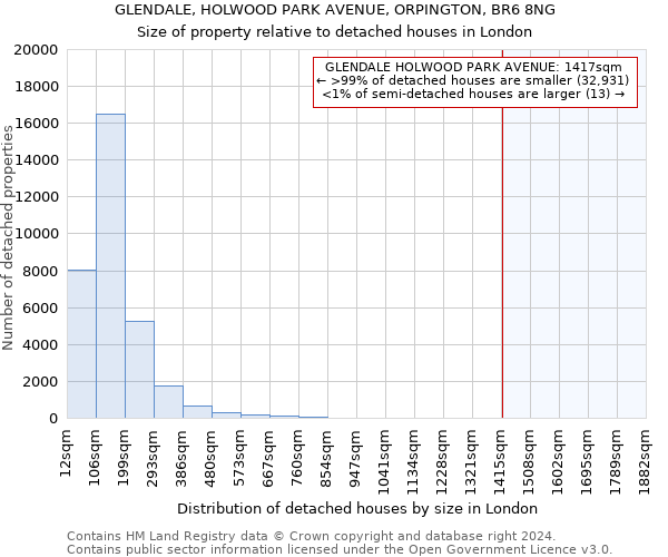 GLENDALE, HOLWOOD PARK AVENUE, ORPINGTON, BR6 8NG: Size of property relative to detached houses in London