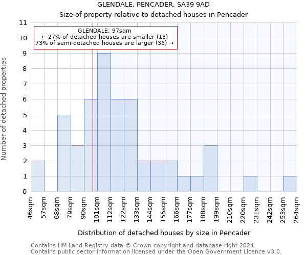 GLENDALE, PENCADER, SA39 9AD: Size of property relative to detached houses in Pencader