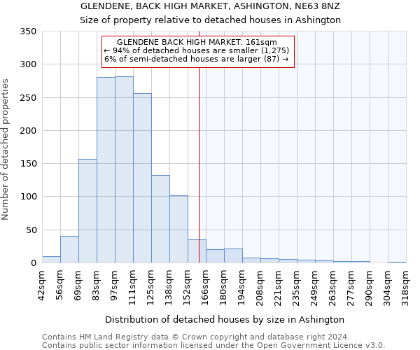 GLENDENE, BACK HIGH MARKET, ASHINGTON, NE63 8NZ: Size of property relative to detached houses in Ashington