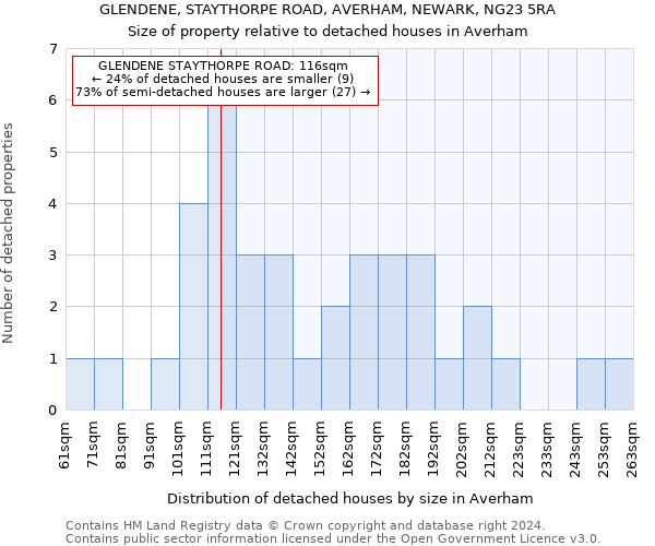 GLENDENE, STAYTHORPE ROAD, AVERHAM, NEWARK, NG23 5RA: Size of property relative to detached houses in Averham