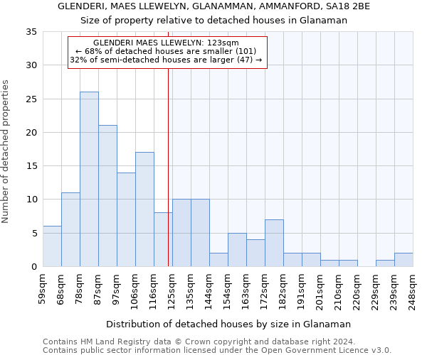 GLENDERI, MAES LLEWELYN, GLANAMMAN, AMMANFORD, SA18 2BE: Size of property relative to detached houses in Glanaman