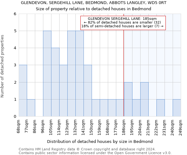 GLENDEVON, SERGEHILL LANE, BEDMOND, ABBOTS LANGLEY, WD5 0RT: Size of property relative to detached houses in Bedmond