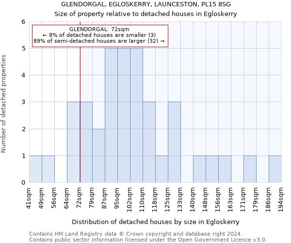 GLENDORGAL, EGLOSKERRY, LAUNCESTON, PL15 8SG: Size of property relative to detached houses in Egloskerry