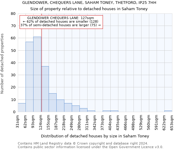 GLENDOWER, CHEQUERS LANE, SAHAM TONEY, THETFORD, IP25 7HH: Size of property relative to detached houses in Saham Toney