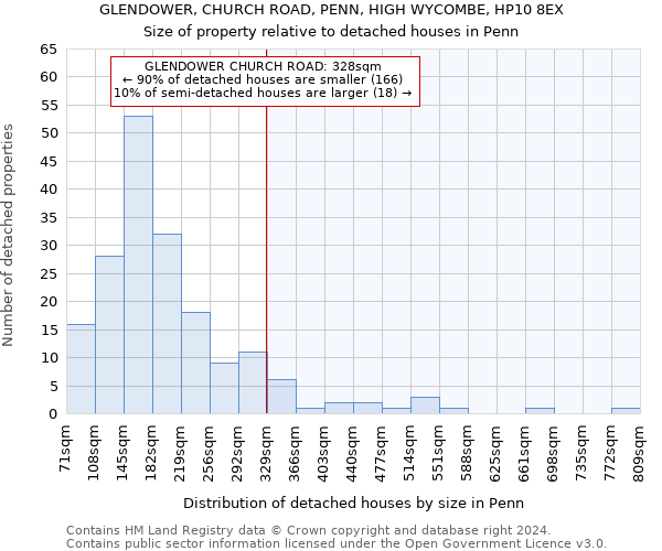 GLENDOWER, CHURCH ROAD, PENN, HIGH WYCOMBE, HP10 8EX: Size of property relative to detached houses in Penn