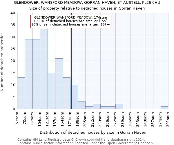 GLENDOWER, WANSFORD MEADOW, GORRAN HAVEN, ST AUSTELL, PL26 6HU: Size of property relative to detached houses in Gorran Haven