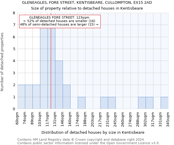 GLENEAGLES, FORE STREET, KENTISBEARE, CULLOMPTON, EX15 2AD: Size of property relative to detached houses in Kentisbeare