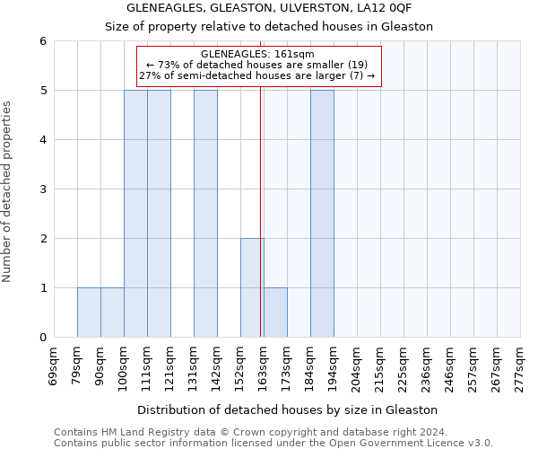 GLENEAGLES, GLEASTON, ULVERSTON, LA12 0QF: Size of property relative to detached houses in Gleaston