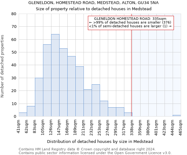 GLENELDON, HOMESTEAD ROAD, MEDSTEAD, ALTON, GU34 5NA: Size of property relative to detached houses in Medstead