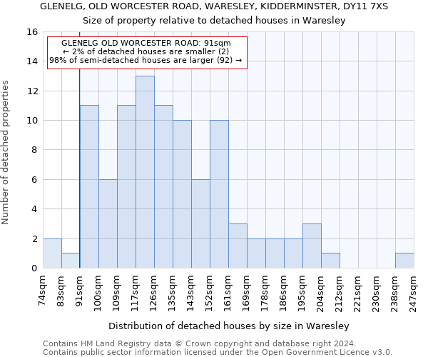 GLENELG, OLD WORCESTER ROAD, WARESLEY, KIDDERMINSTER, DY11 7XS: Size of property relative to detached houses in Waresley