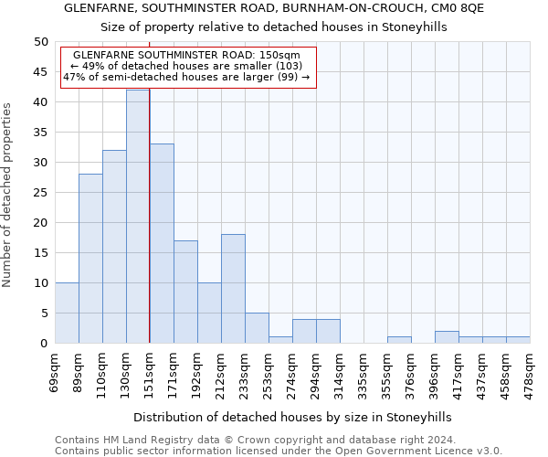 GLENFARNE, SOUTHMINSTER ROAD, BURNHAM-ON-CROUCH, CM0 8QE: Size of property relative to detached houses in Stoneyhills