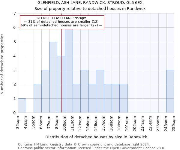 GLENFIELD, ASH LANE, RANDWICK, STROUD, GL6 6EX: Size of property relative to detached houses in Randwick