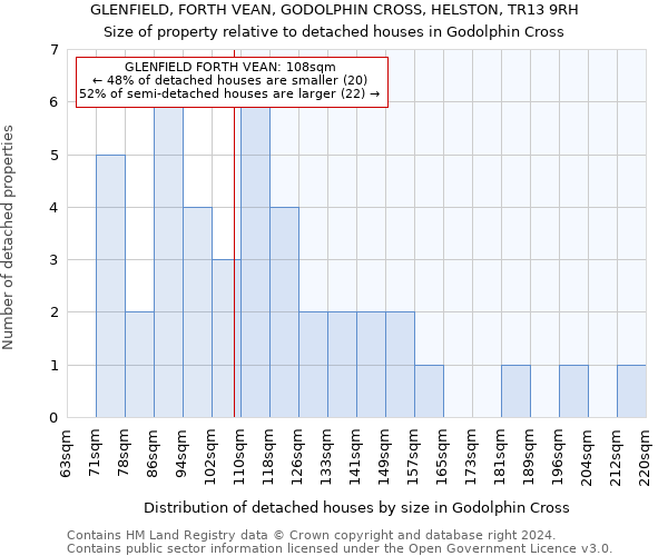 GLENFIELD, FORTH VEAN, GODOLPHIN CROSS, HELSTON, TR13 9RH: Size of property relative to detached houses in Godolphin Cross