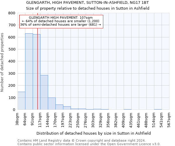 GLENGARTH, HIGH PAVEMENT, SUTTON-IN-ASHFIELD, NG17 1BT: Size of property relative to detached houses in Sutton in Ashfield