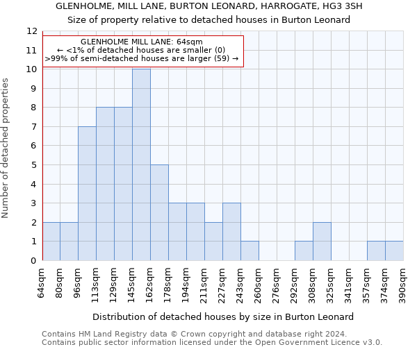 GLENHOLME, MILL LANE, BURTON LEONARD, HARROGATE, HG3 3SH: Size of property relative to detached houses in Burton Leonard