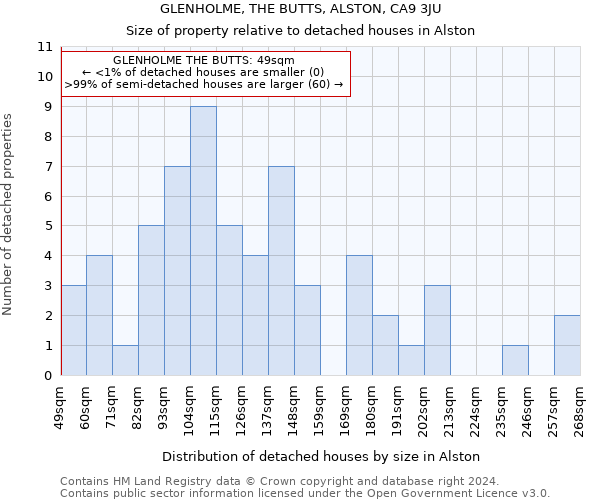 GLENHOLME, THE BUTTS, ALSTON, CA9 3JU: Size of property relative to detached houses in Alston