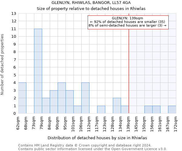 GLENLYN, RHIWLAS, BANGOR, LL57 4GA: Size of property relative to detached houses in Rhiwlas