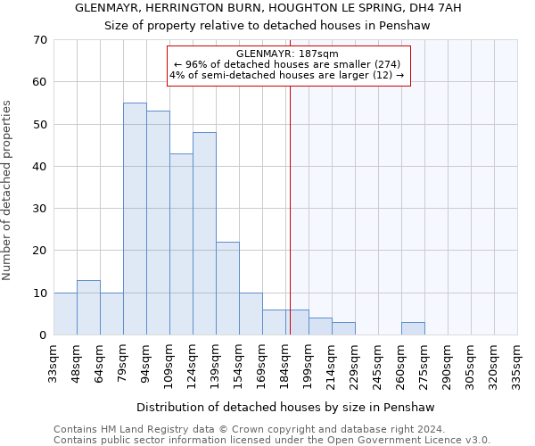 GLENMAYR, HERRINGTON BURN, HOUGHTON LE SPRING, DH4 7AH: Size of property relative to detached houses in Penshaw