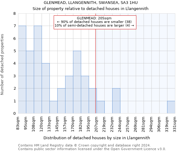 GLENMEAD, LLANGENNITH, SWANSEA, SA3 1HU: Size of property relative to detached houses in Llangennith