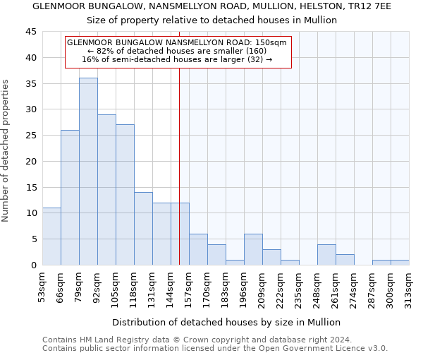 GLENMOOR BUNGALOW, NANSMELLYON ROAD, MULLION, HELSTON, TR12 7EE: Size of property relative to detached houses in Mullion