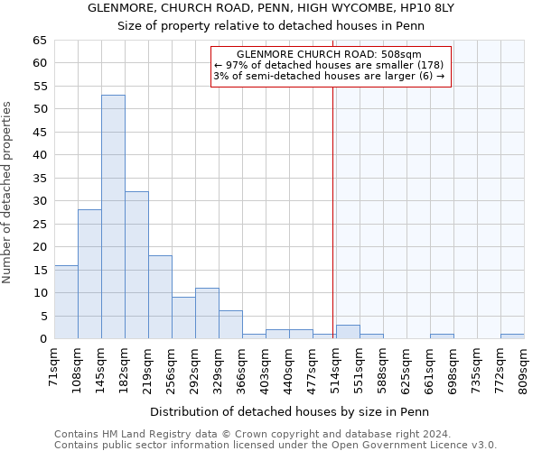 GLENMORE, CHURCH ROAD, PENN, HIGH WYCOMBE, HP10 8LY: Size of property relative to detached houses in Penn